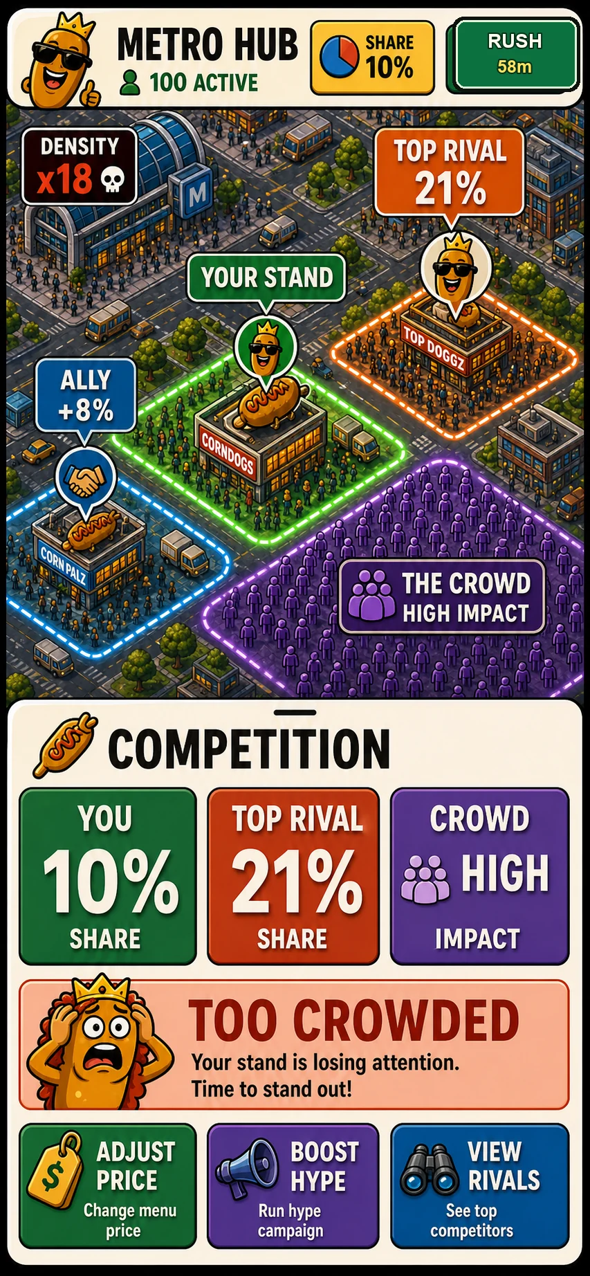 Mobile Corndog Millionaire Metro Hub render showing active players, share, rival share, crowd impact, and competition controls.
